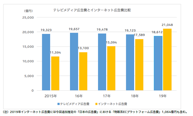 2019年日本の広告費