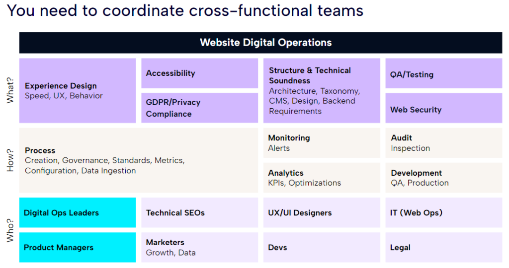 a map of roles and processes relating to digital operations of websites