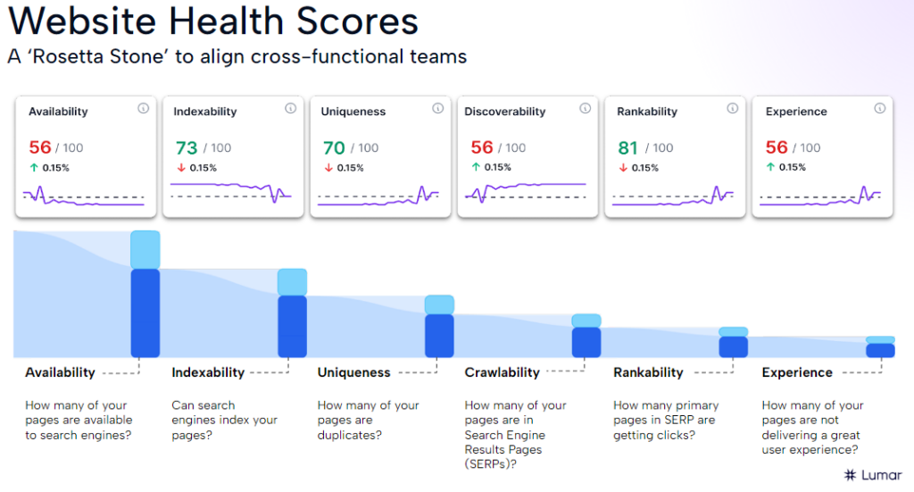 showing lumar's website technical health scores and organic traffic funnel data visualization features