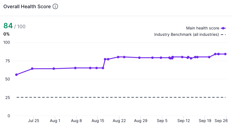 Screenshot of industry benchmarks in Lumar Impact. This shows the trend line of the overall health score for a particular site, reaching 84 out of 100 in the latest crawl (from a starting point of around 55 30 crawls ago). It also shows the industry benchmark across all industries at a health score of 25. 