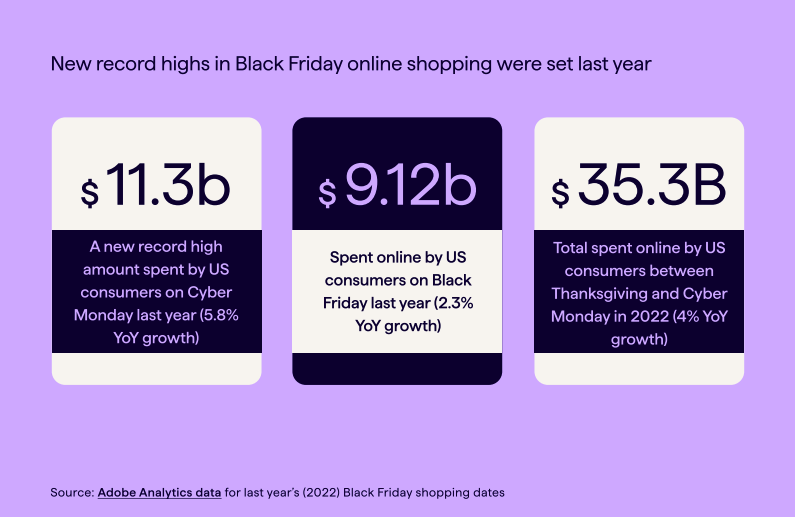 Key eCommerce sales figures from last year's Black Friday and Cyber Monday online sales. $11.3 billion was a new record high amount spent by US consumers on Cyber Monday last year (5.8% year on year growth). $9.12b was spent online by US shoppers on Black Friday last year (2.3% YoY growth). $35.3 billion in TOTAL spent between Thanksgiving and Cyber Monday in 2022 last year (4% YoY growth). 