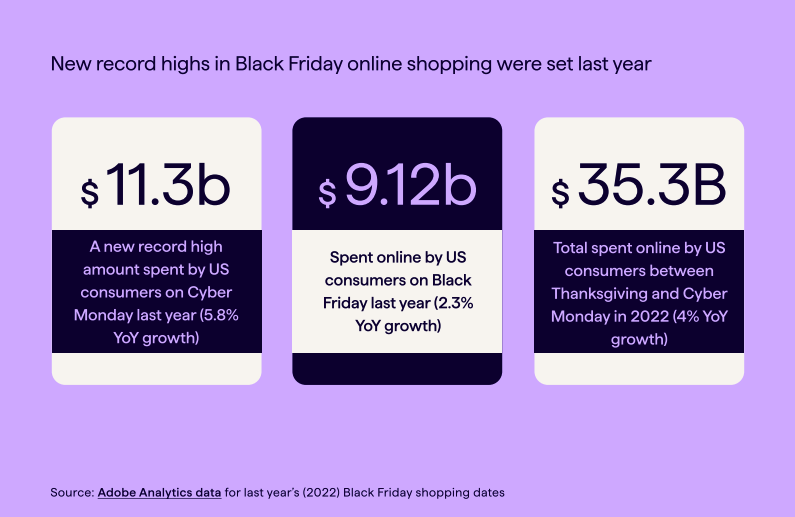 Key eCommerce sales figures from last year's Black Friday and Cyber Monday online sales. $11.3 billion was a new record high amount spent by US consumers on Cyber Monday last year (5.8% year on year growth). $9.12b was spent online by US shoppers on Black Friday last year (2.3% YoY growth). $35.3 billion in TOTAL spent between Thanksgiving and Cyber Monday in 2022 last year (4% YoY growth).