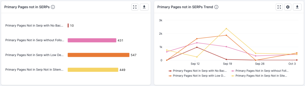 Screenshot of the new primary pages not in SERP with low DeepRank analysis. On the left, a bar graph shows the number of primary pages not in SERP with different criteria. On the right hand side, the same criteria is shown as a trend graph. 