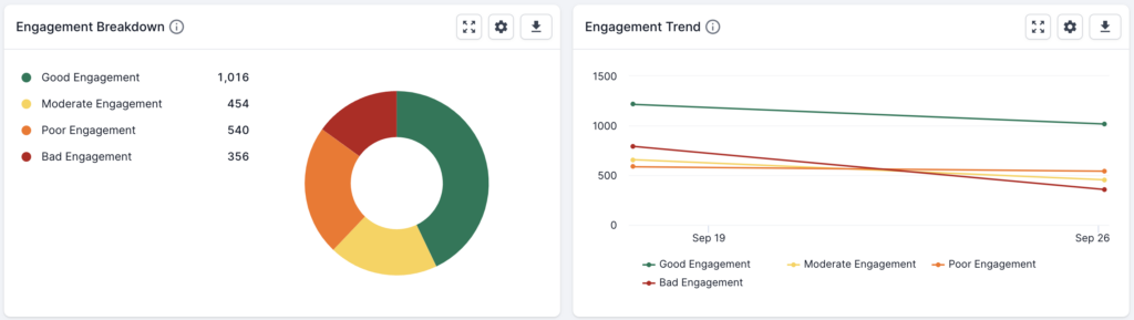 Screenshot of the new poor engagement analysis. On the left, a donut graph shows the number of URLs with good, moderate, poor and bad engagement. On the right, the same criteria is shown as a trend graph. 