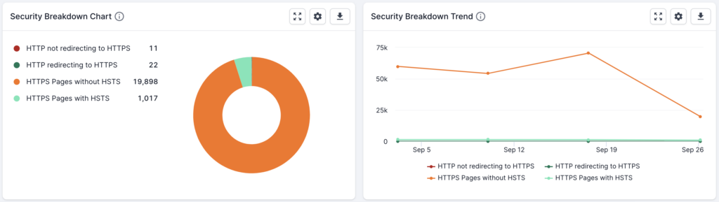 Screenshot of the new HTTP redirecting to HTTPS analysis. On the left, a donut graph shows HTTP not redirecting to HTTPS, HTTP redirecting to HTTPS, HTTPS pages without HSTS and HTTPS pages with HSTS. On the right, the same criteria is shown as a trend graph. 