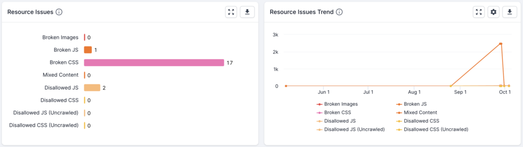 Screenshot of the new poor UX pages with clicks analysis. On the left, a bar graph shows broken images, broken JavaScript, broken CSS, mixed content, disallowed JavaScript, disallowed CSS, and disallowed JavaScript and CSS which is uncrawled. On the right, the same criteria is shown as a trend graph. 