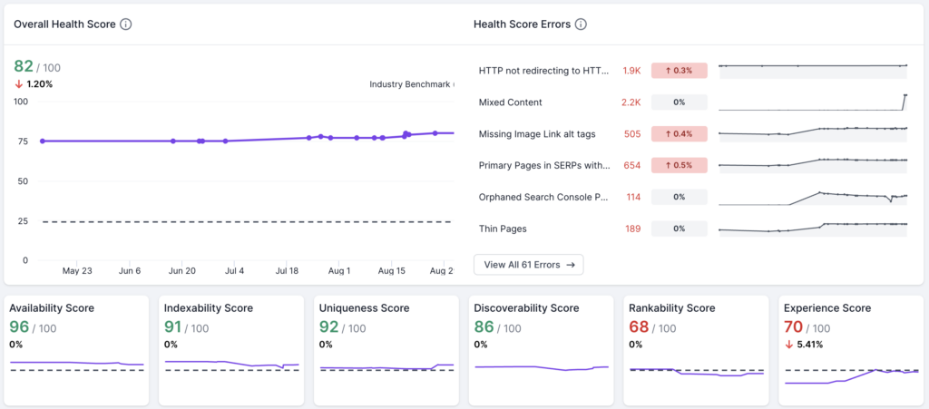 Screenshot of Lumar Analyze Health Scores, showing the overall health score of 82 out of 100, and top health score errors. It also shows individual health scores for availability, indexability, uniqueness, discoverability, rankability and experience. 