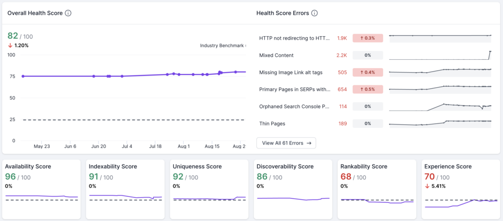 Screenshot of Lumar Analyze Health Scores, showing the overall health score of 82 out of 100, and top health score errors. It also shows individual health scores for availability, indexability, uniqueness, discoverability, rankability and experience.