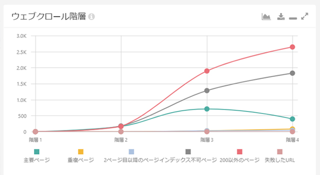 重要なコンテンツは3階層目まで