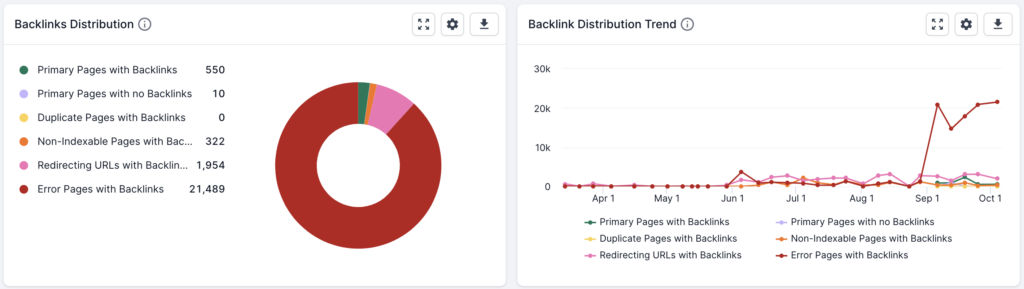 Screenshot of the new primary pages with no backlinks analysis. On the left, a donut graph shows primary pages with backlinks and without backlinks. It also shows duplicate, non-indexable, redirecting URLs and error pages with backlinks. On the right, the same criteria is shown as a trend graph. 