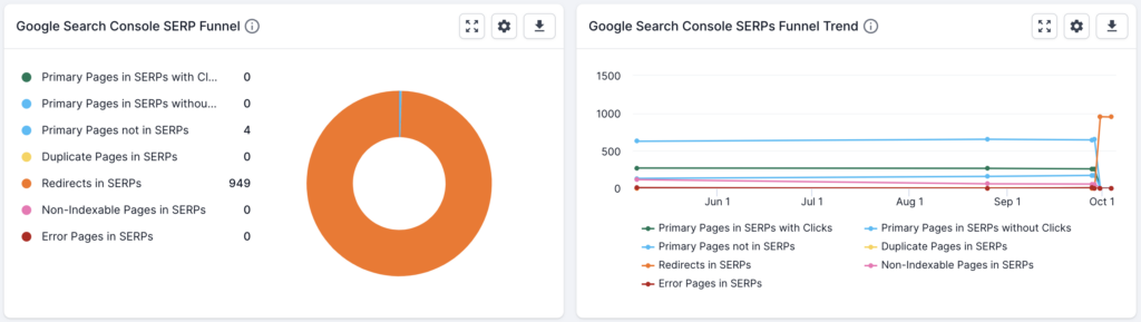 Screenshot of the new primary pages in SERP analysis. On the left, a donut graph shows primary pages in SERPs with and without clicks, and not in SERPs. It also shows duplicate pages, redirects, non-indexable pages and error pages in SERPs. On the right, the same criteria is shown as a trend graph. 