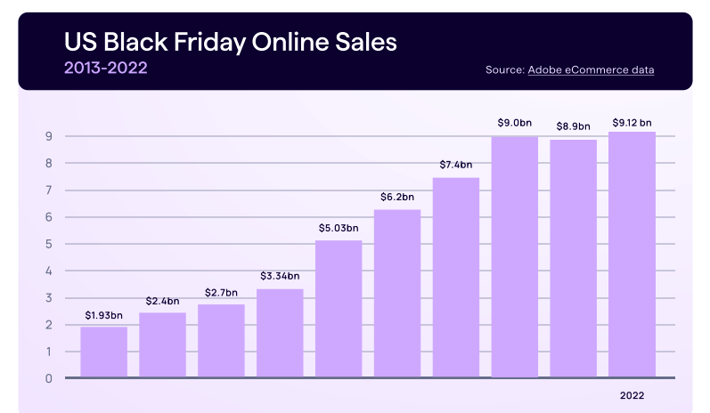 Chart showing US ecommerce Black Friday and Cyber Monday sales data from 2013 to 2022 (last year) from e-commerce research report.