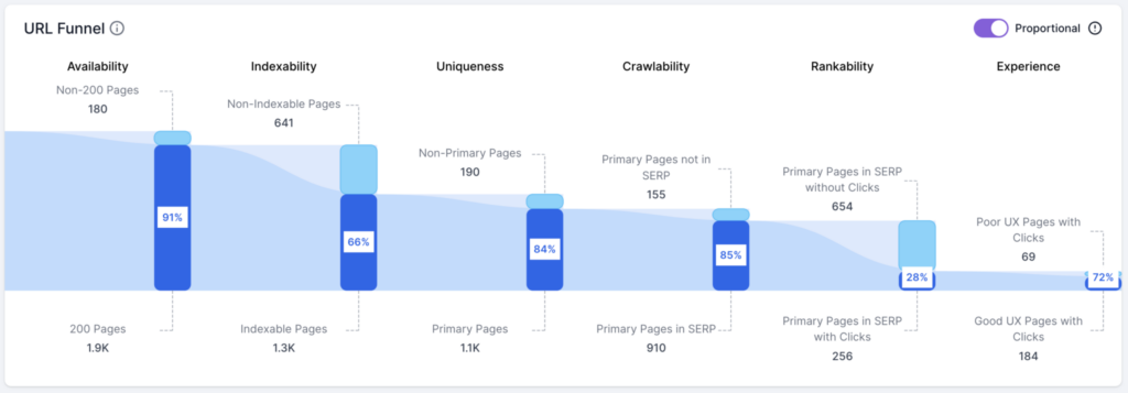 Lumar SEO traffic funnel visualization feature