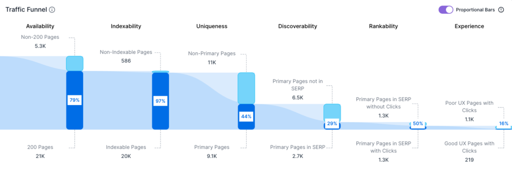 Screenshot showing Lumar's Traffic Funnel, showing the number of pages dropping out of the funnel from availability on the very left hand side, through indexability, uniqueness, discoverability, rankability and finally experience on the very right hand side. 