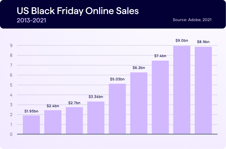online sales data from last year for 2022 black friday seo planning