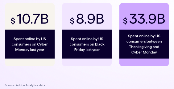 eCommerce black friday online sales data 2022