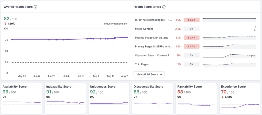 example website health scores from lumar