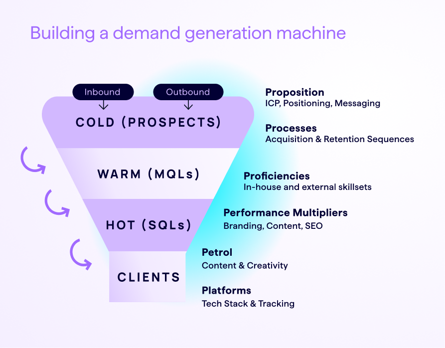 A model of how to build a demand generation machine in growth marketing