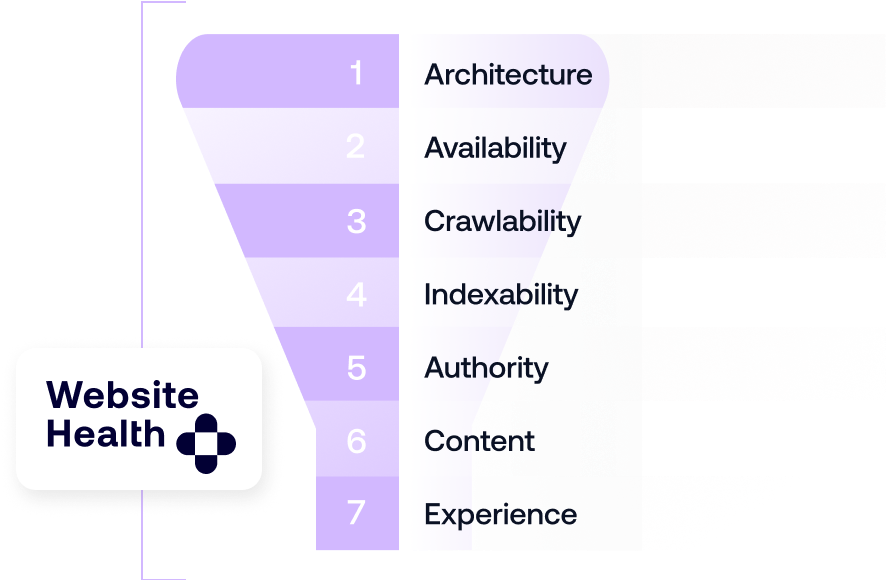 Another type of marketing funnel - the SEO-Revenue Funnel overview graphic