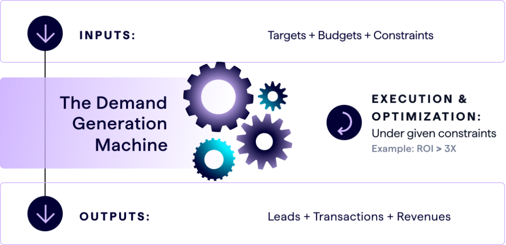 A diagram of what a demand generation machine is made up of in digital growth marketing strategies