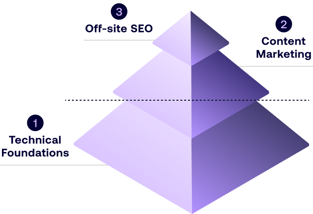 The 3 types of SEO - technical website health is a foundational aspect of SEO