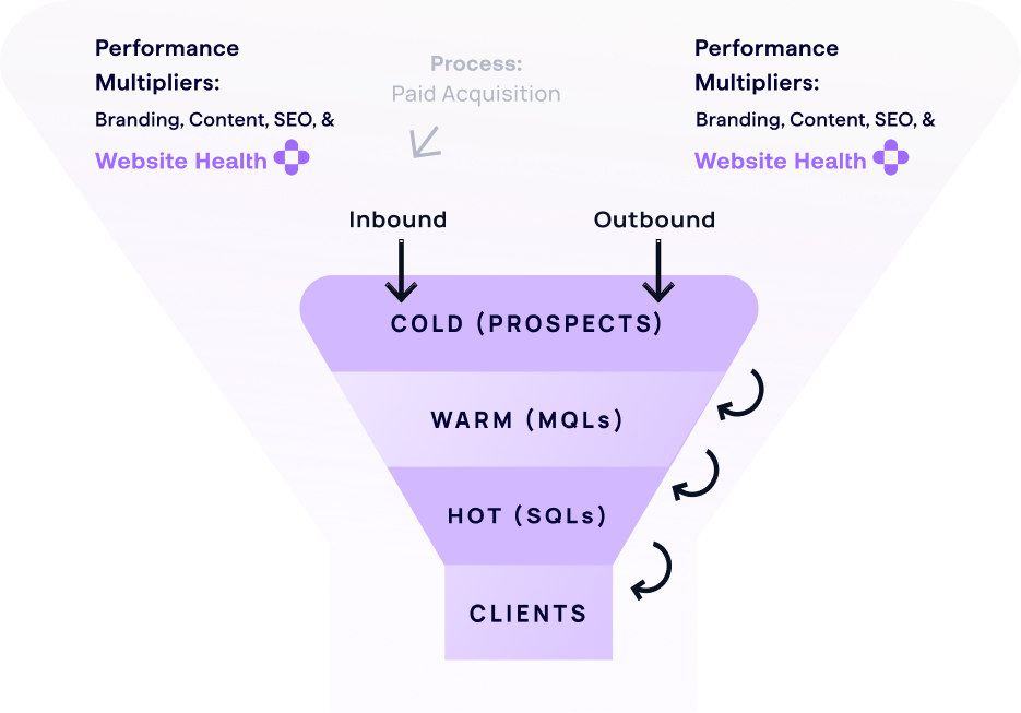 Demand generation funnel graphic - how website health and SEO are performance multipliers for the entire demand gen machine