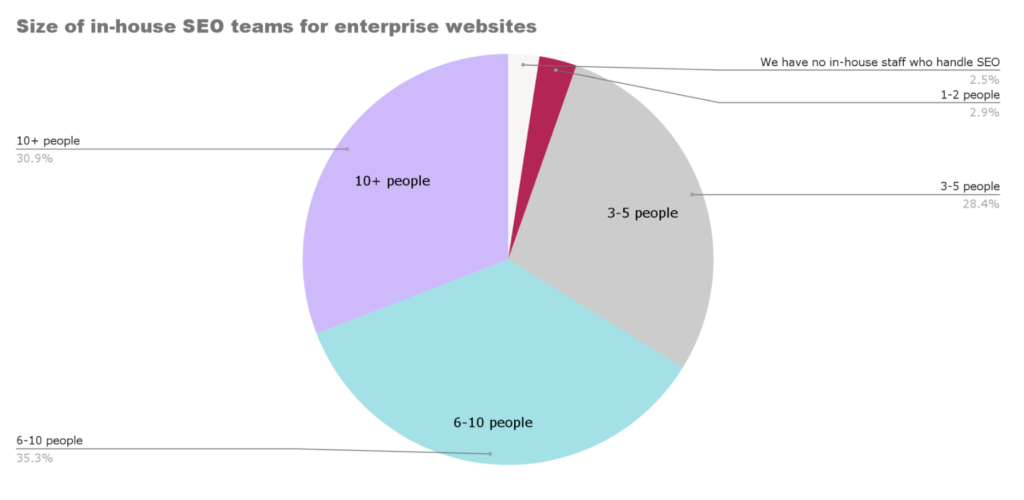 pie chart showing enterprise website survey results - average size of in house SEO teams
