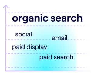 seo stats for 2023 - organic search drives website traffic