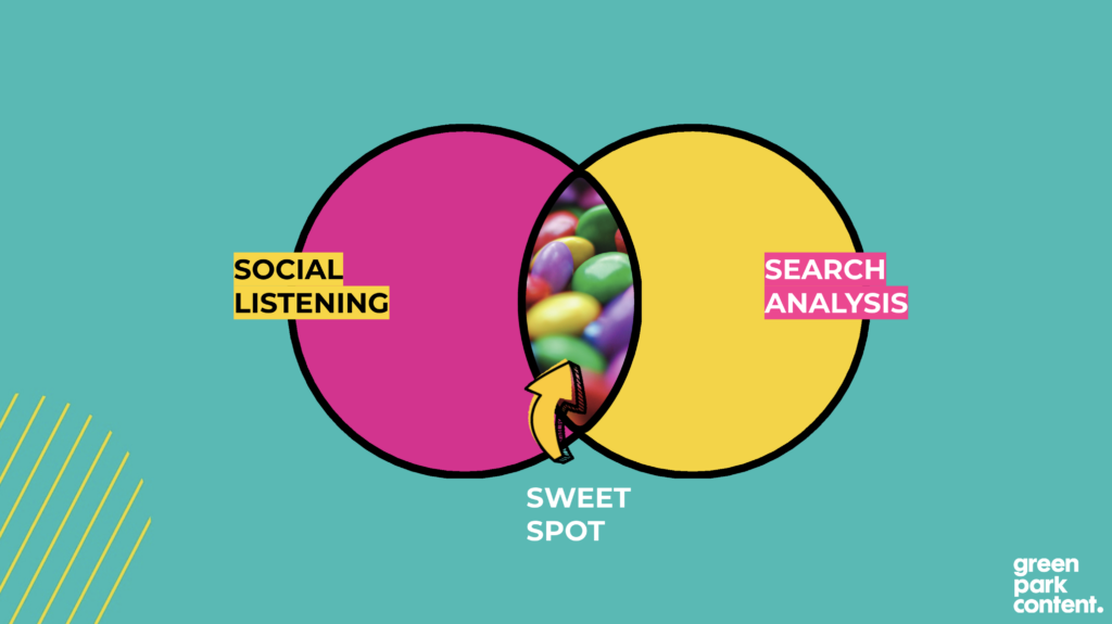 data for content strategy includes social listening and search intent insights