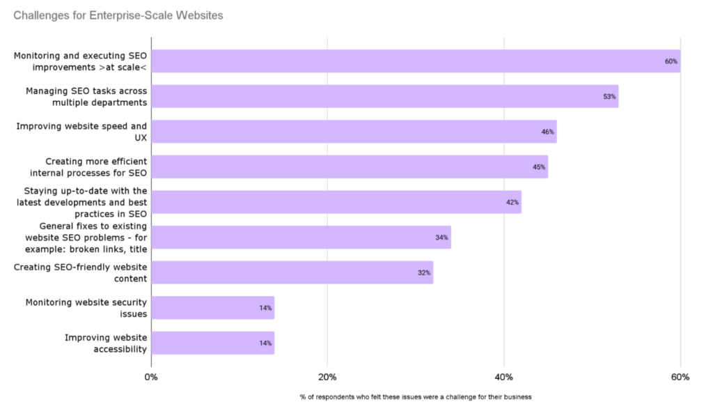 survey results - SEO challenges for enterprise large-scale websites