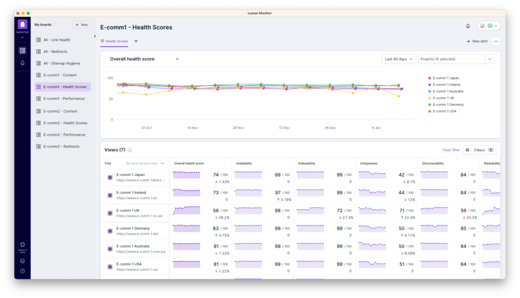 Screenshot of Lumar Monitor showing the health scores that are now available in Monitor Dashboards. The example shows a number of domains with the overall health score, plus scores for availability, indexability, uniqueness, discoverability and rankability, with more option available to the right via scroll. The screenshot also shows a top graph to compare all domains overall health score in a trend line graph.