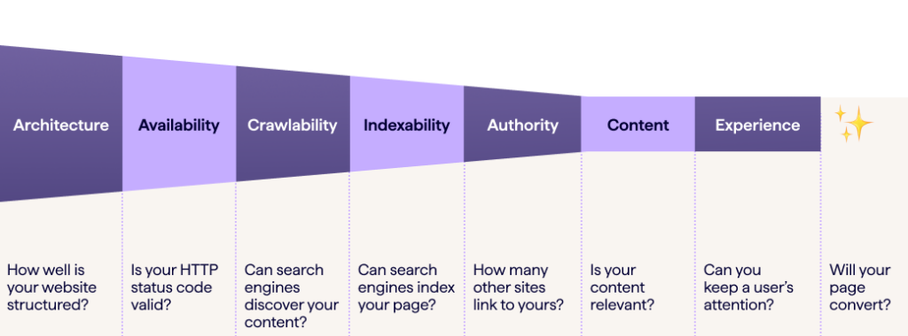 SEO funnel diagram showing how each category of websites' technical health builds toward conversion and revenue generation
