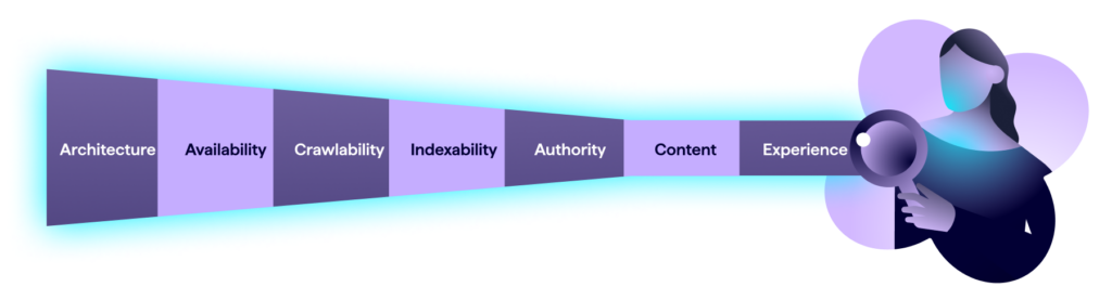 the SEO funnel - banner graphic for Marketer's Ultimate Guide to SEO and Website Health