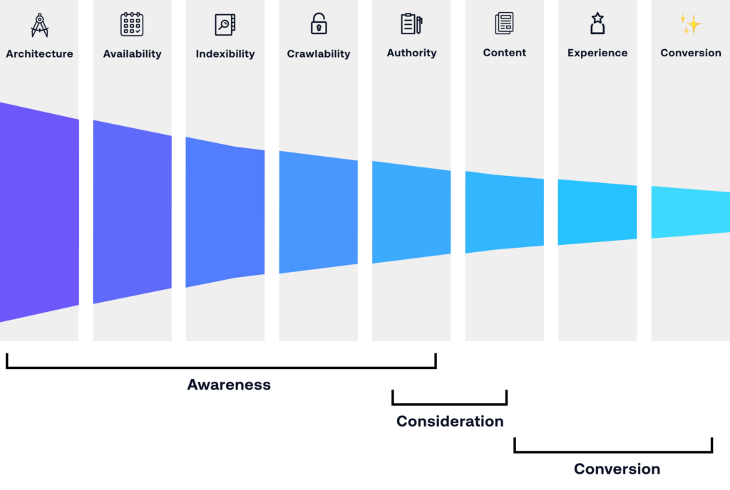 blog image - how the customer journey aligns to the SEO revenue funnel