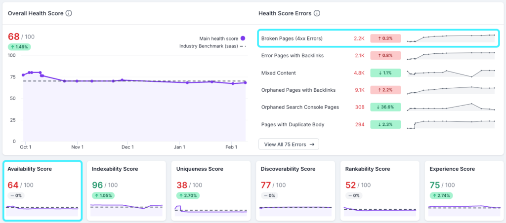 Screenshot of Lumar Analyze Health Scores showing the overall health score and individual scores for availability, indexability, uniqueness, discoverability, rankability and experience. The screenshot has availability highlighted, showing a score of 64 out of 100. The screenshot also shows the top health score errors, with Broken Pages (4xx errors) highlighted at the top.