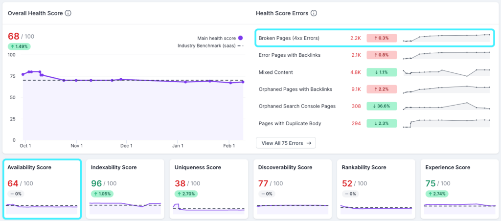 Screenshot of Lumar Analyze Health Scores showing the overall health score and individual scores for availability, indexability, uniqueness, discoverability, rankability and experience. The screenshot has availability highlighted, showing a score of 64 out of 100. The screenshot also shows the top health score errors, with Broken Pages (4xx errors) highlighted at the top. 