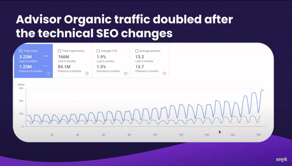 webinar screenshot showing how organic traffic doubled for Snyk after implementing technical SEO changes with Lumar and indexing many more pages on their site