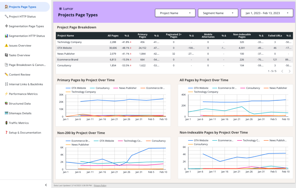 Screenshot of Lumar's Google Looker (formerly Data Studio) template, showing the Project Page Types dashboard a top level breakdown, and graphs for Primary Pages by Project Over Time, All Pages by Project Over Time, Non-200 Pages by Project Over Time and Non-indexable Pages by Project Over Time.