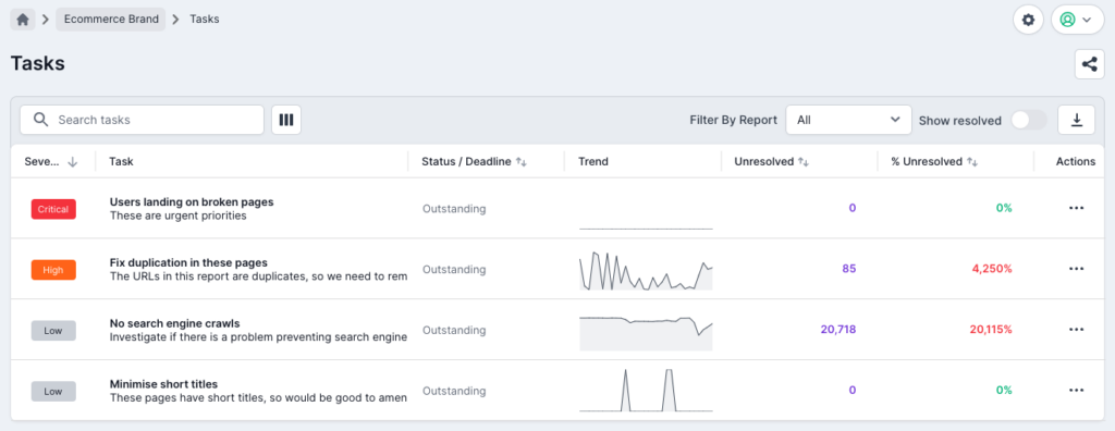 Screenshot of Lumar's Task Manager showing current tasks with severity, task details, status or deadline, trend graph, the number and percentage of unresolved issues and an actions option.