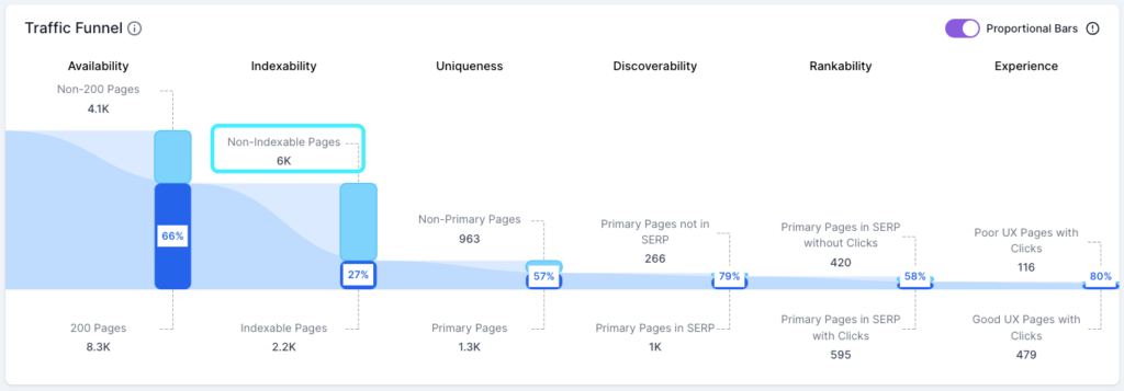 Screenshot of the Lumar Analyze Traffic Funnel, with Non-indexability highlighted, showing 6,000 URLs dropping out of the funnel. The report this links through to can be used to create tasks for tracking in Lumar.