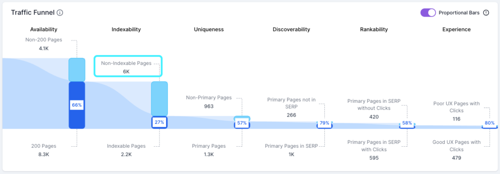 Screenshot of the Lumar Analyze Traffic Funnel, with Non-indexability highlighted, showing 6,000 URLs dropping out of the funnel. The report this links through to can be used to create tasks for tracking in Lumar. 