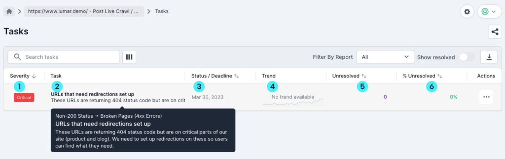 Screenshot of a task in the project task list showing the severity, task title and description, status or deadline, trend graph and the number and percentage of unresolved issues. There is also an additional actions option at the very right hand side, allowing tasks to be marked as resolved, edited or deleted.