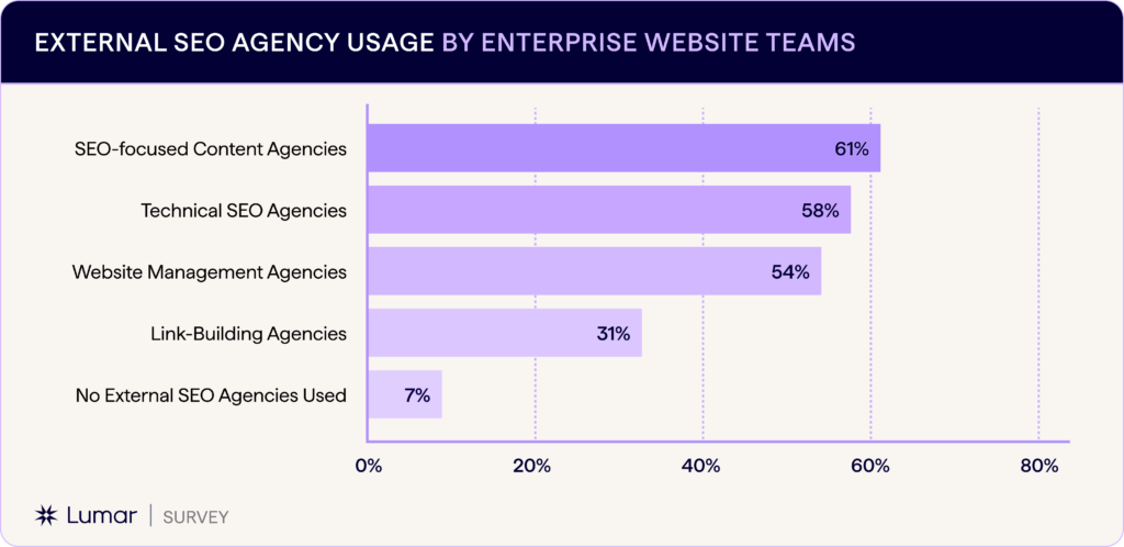 enterprise SEO survey data research - chart showing what types of external agencies enterprise SEO teams use