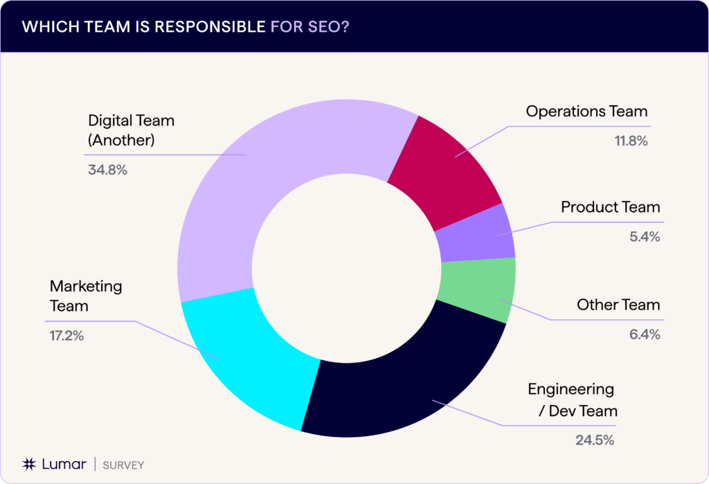 enterprise SEO survey data - chart showing which team owns SEO for large scale websites