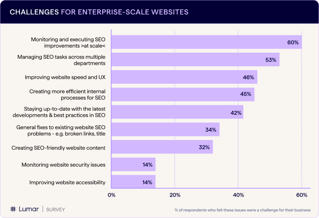 survey research data - biggest enterprise website SEO challenges