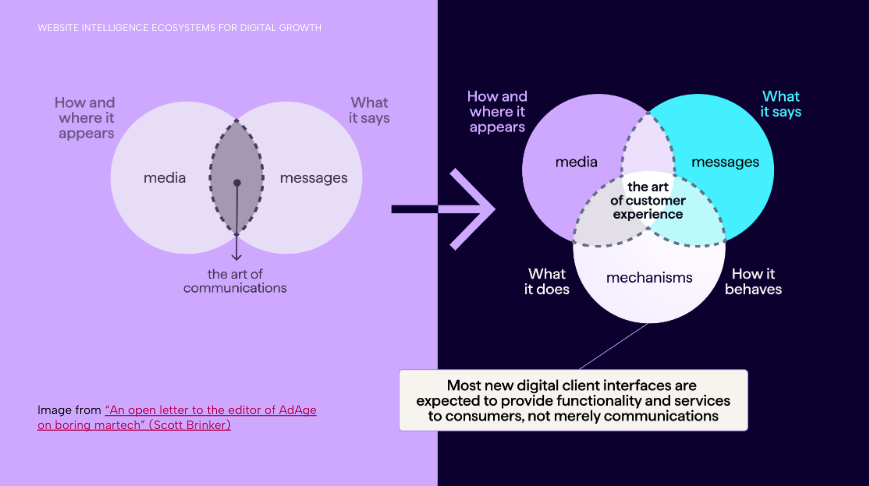venn diagrams showing marketing mechanisms, messages, and media relating to the customer experience