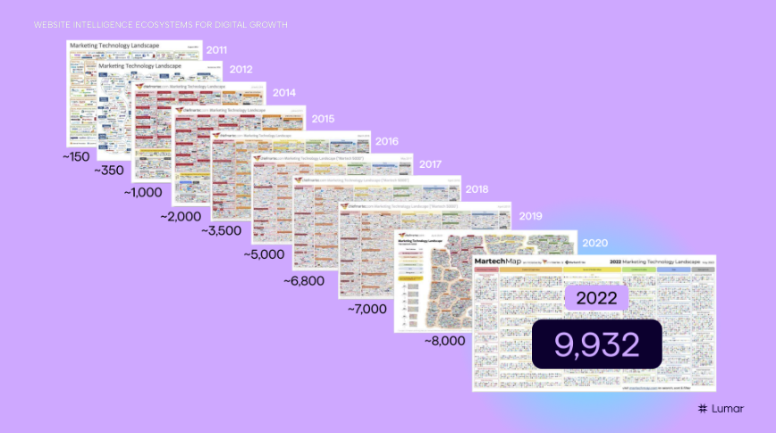 slide showing the growth in MarTech platforms over the past 12 years, based on Scott Brinker's annual MarTech landscape reports or maps
