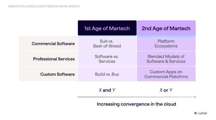 table showing differences between first and second age of MarTech, according to Scott Brinker