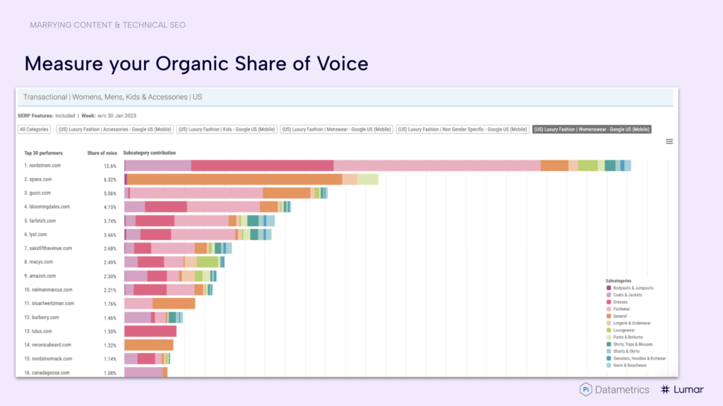 example of how to measure organic share of voice for content SEO reporting