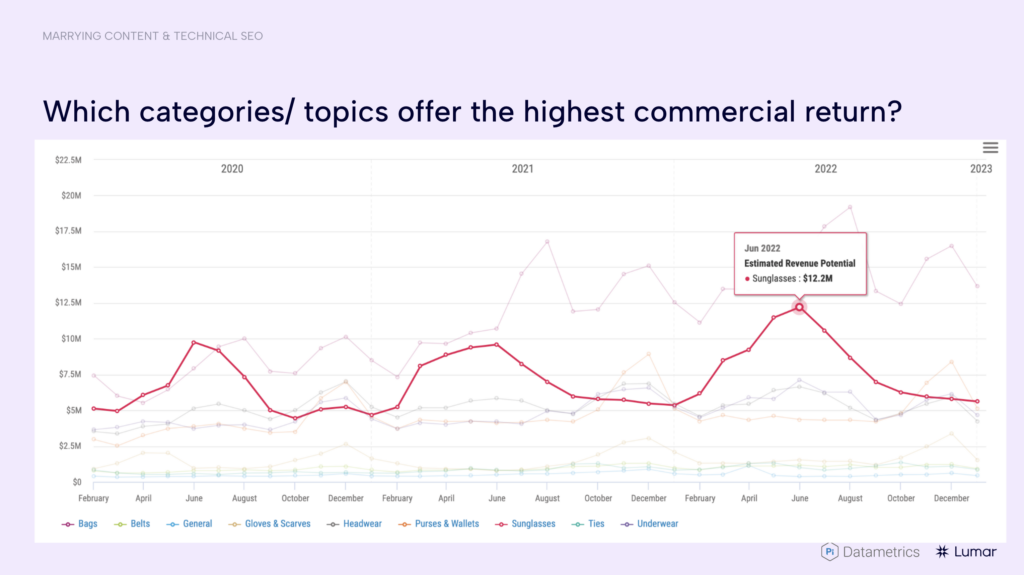 For website content strategy, examine which topics offer the highest commercial return